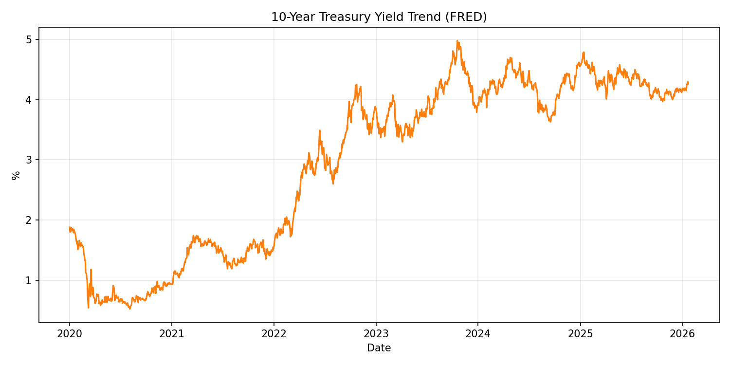 10-Year Treasury Yield