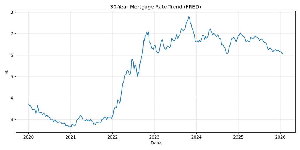Mortgage Rate Trend