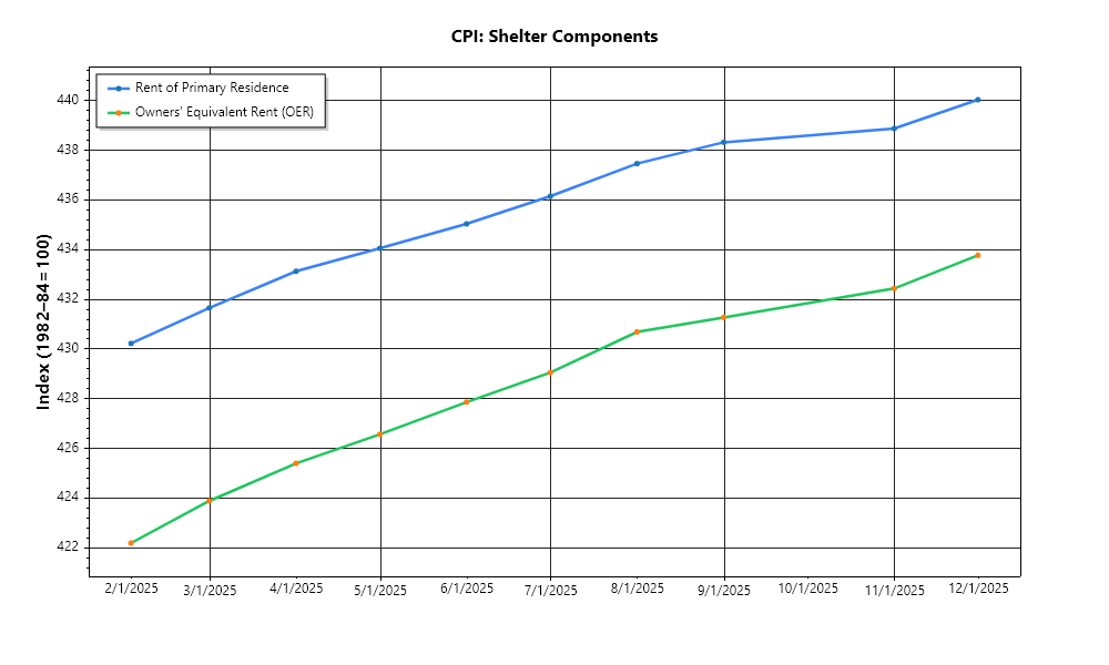 CPI – Prime Property Funding Market Analysis