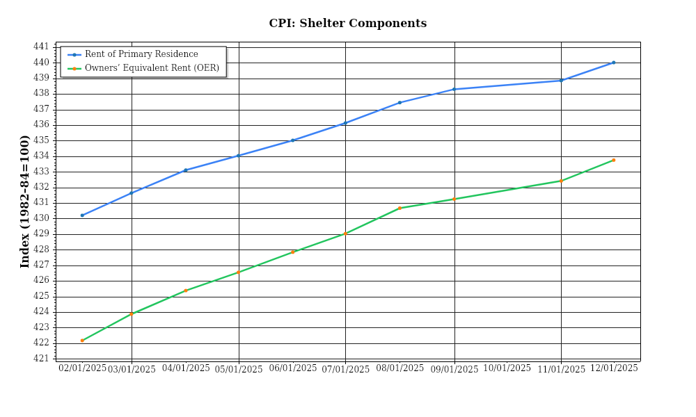 CPI – Prime Property Funding Market Analysis