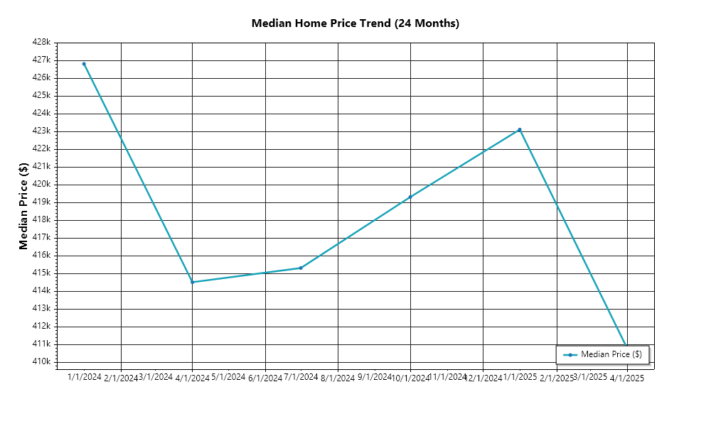 Median Home Price Trend – Prime Property Funding Market Analysis
