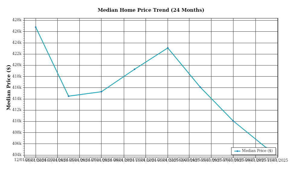 Median Home Price Trend – Prime Property Funding Market Analysis