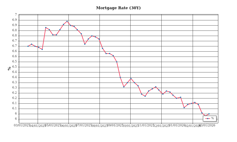 MortgageRate – Prime Property Funding Market Analysis