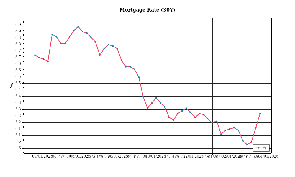 MortgageRate – Prime Property Funding Market Analysis