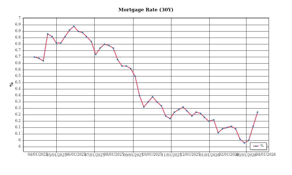 MortgageRate – Prime Property Funding Market Analysis