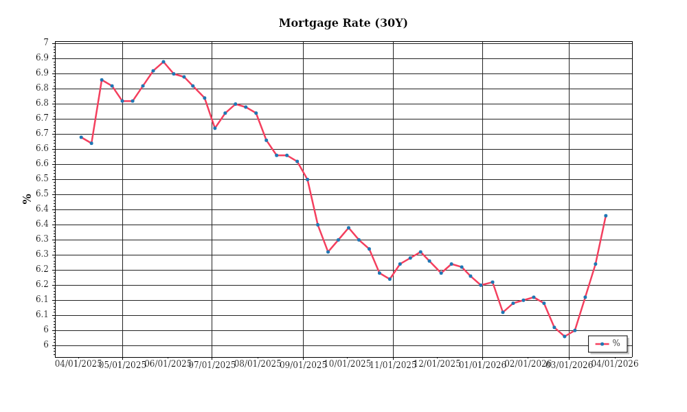 MortgageRate – Prime Property Funding Market Analysis