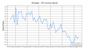 MortgageTreasurySpread – Prime Property Funding Market Analysis