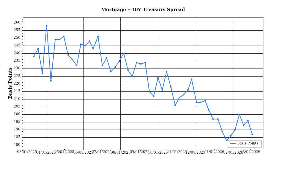 MortgageTreasurySpread – Prime Property Funding Market Analysis