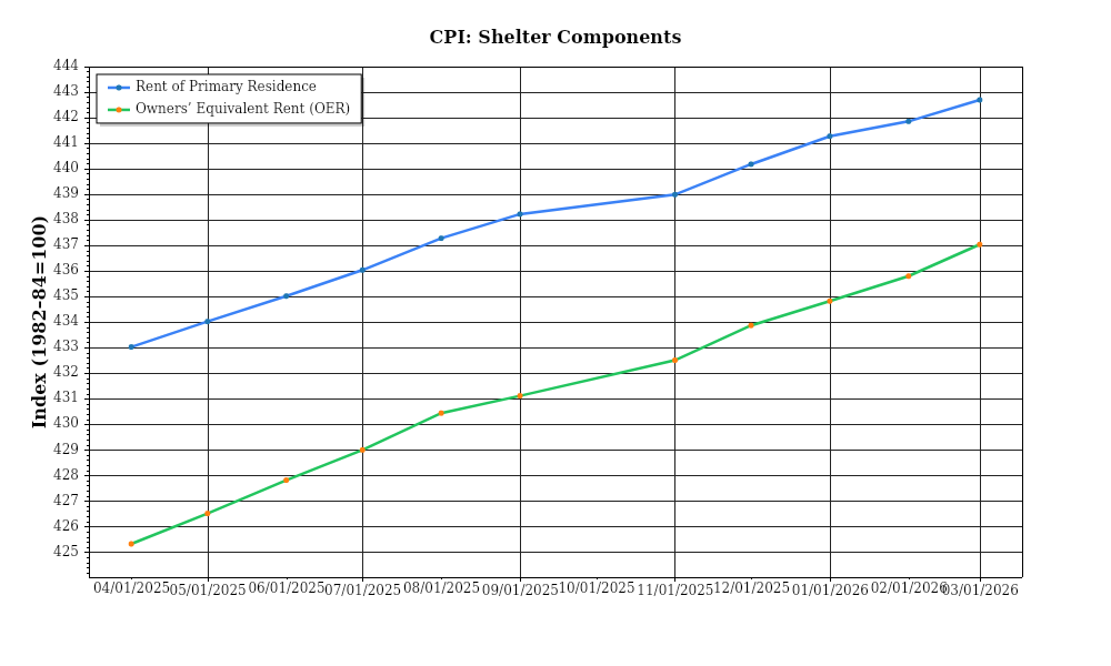 CPI – Prime Property Funding Market Analysis