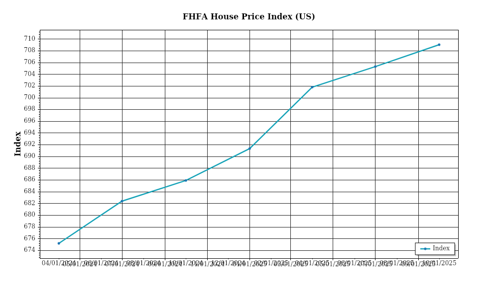 FHFA – Prime Property Funding Market Analysis