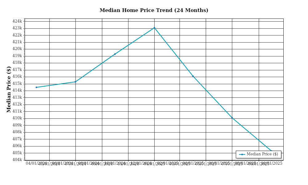 Median Home Price Trend – Prime Property Funding Market Analysis