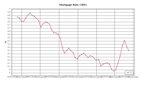 MortgageRate – Prime Property Funding Market Analysis