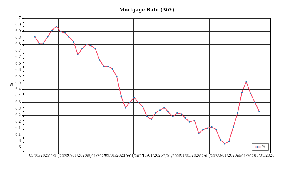 MortgageRate – Prime Property Funding Market Analysis