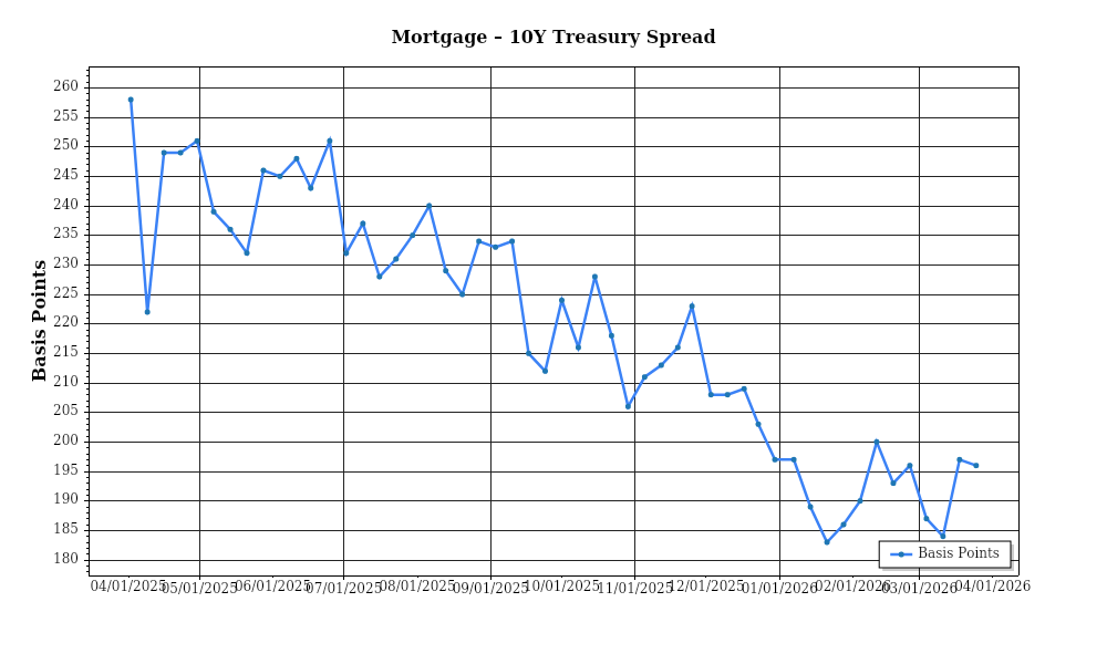 MortgageTreasurySpread – Prime Property Funding Market Analysis