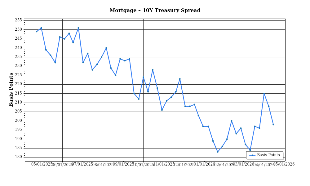 MortgageTreasurySpread – Prime Property Funding Market Analysis