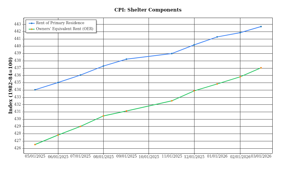 CPI – Prime Property Funding Market Analysis