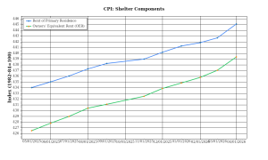 CPI – Prime Property Funding Market Analysis