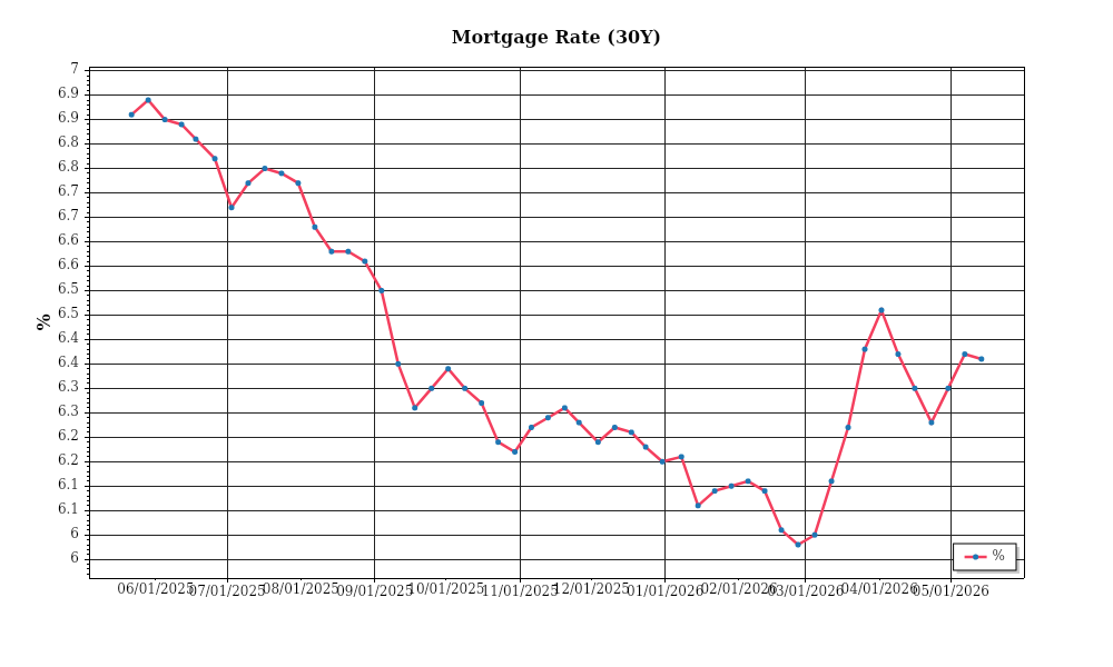 MortgageRate – Prime Property Funding Market Analysis