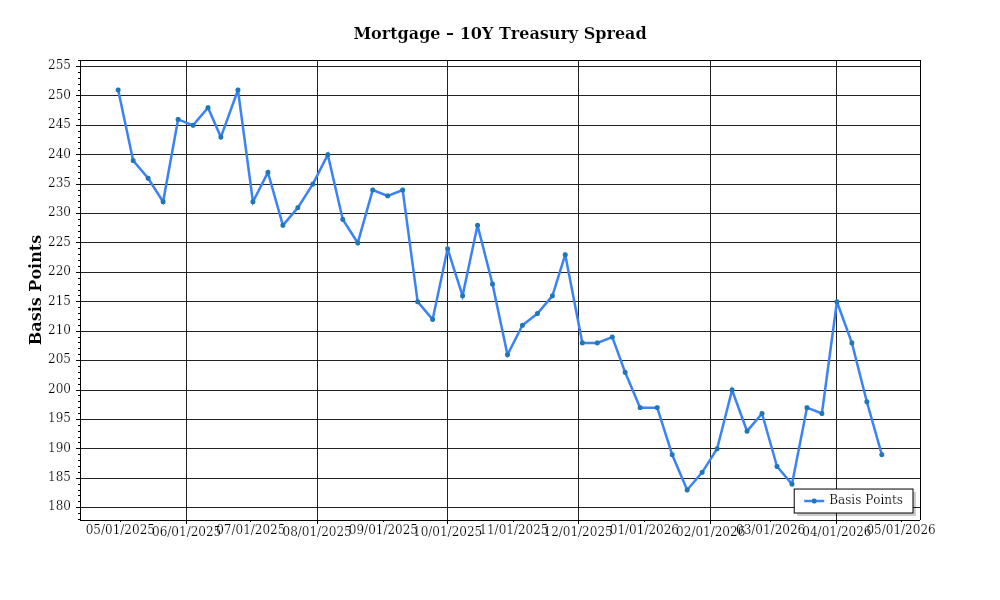MortgageTreasurySpread – Prime Property Funding Market Analysis