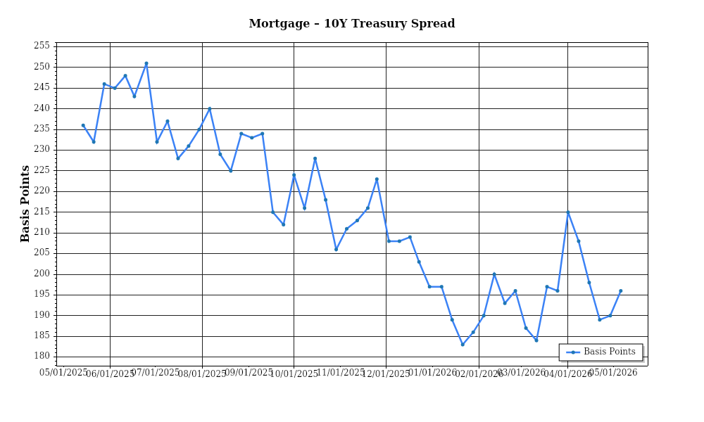 MortgageTreasurySpread – Prime Property Funding Market Analysis