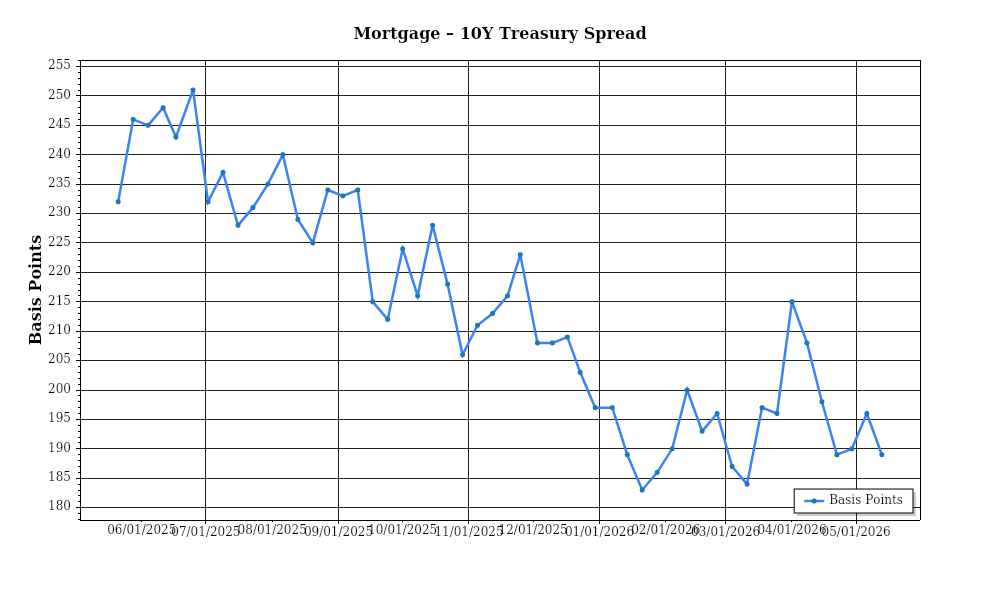 MortgageTreasurySpread – Prime Property Funding Market Analysis