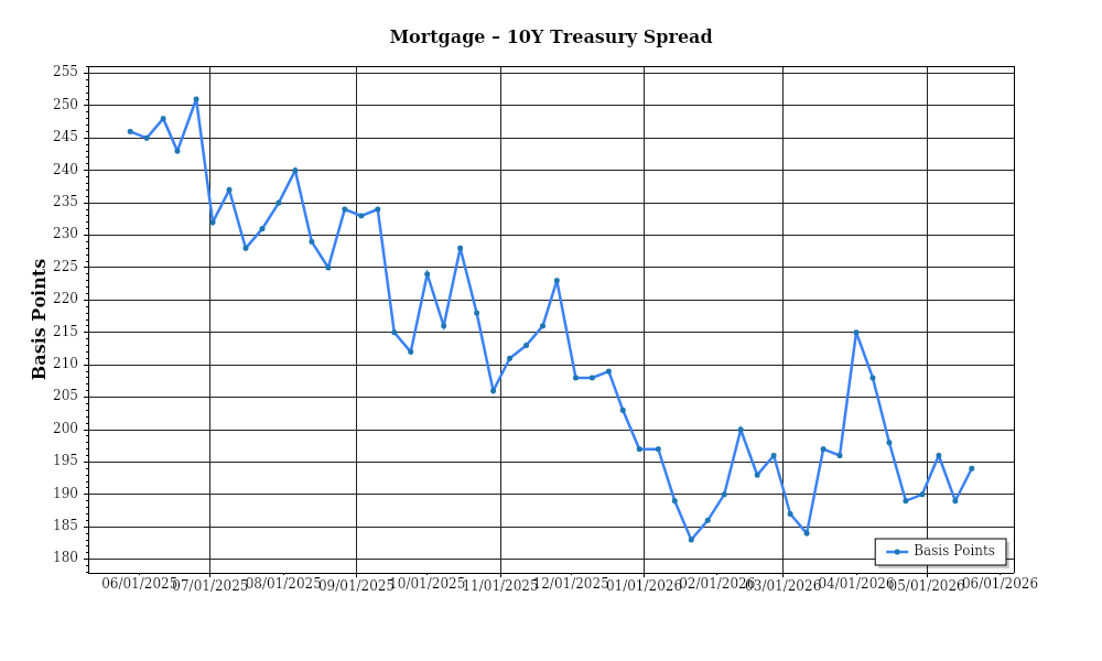 MortgageTreasurySpread – Prime Property Funding Market Analysis