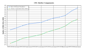 CPI – Prime Property Funding Market Analysis
